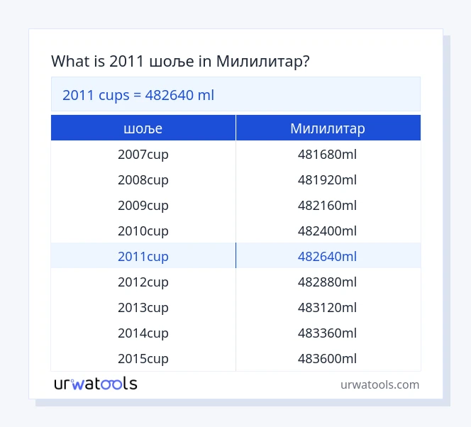 2011 шоље до Милилитар табела