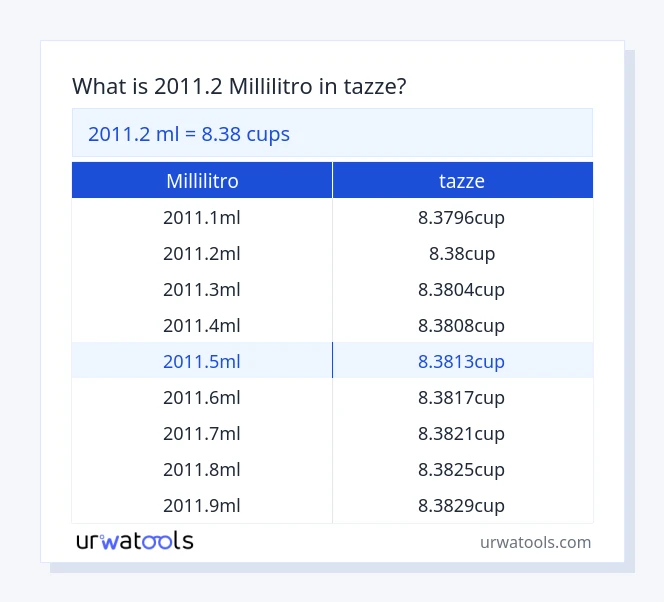 2011.2 millilitro a tazze tabella
