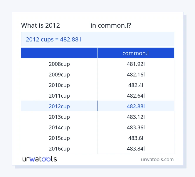 2012 കപ്പുകൾ മുതൽ common.l വരെയുള്ള പട്ടിക