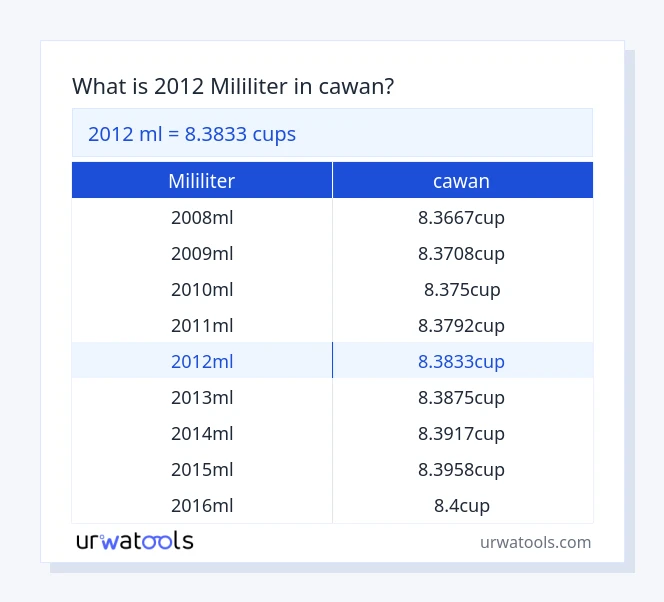 2012 mililiter hingga cawan jadual