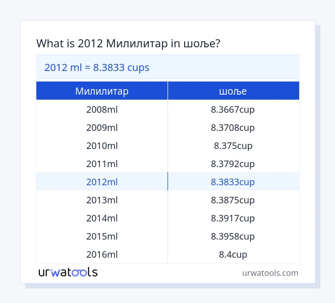 2012 Милилитар до шоље табела