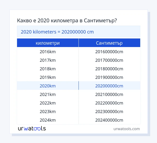 2020 километри до Сантиметър таблица