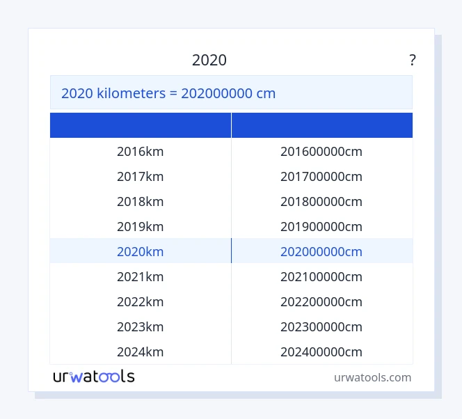 2020 ಕಿಲೋಮೀಟರ್‌ಗಳು ರಿಂದ ಸೆಂಟಿಮೀಟರ್ ಕೋಷ್ಟಕ