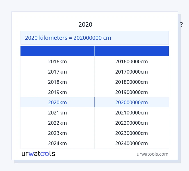 2020 கிலோமீட்டர்கள் முதல் சென்டிமீட்டர் வரை அட்டவணை