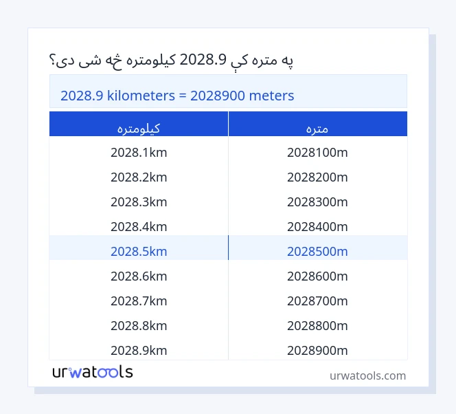 2028.9 کیلومتره څخه تر متره جدول پورې