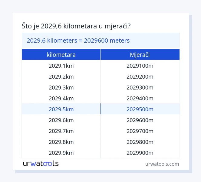 2029.6 kilometara do mjerači tablica