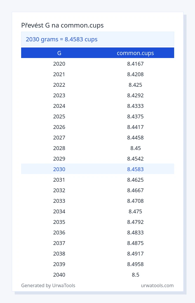 2030 g až common.cups tabulka