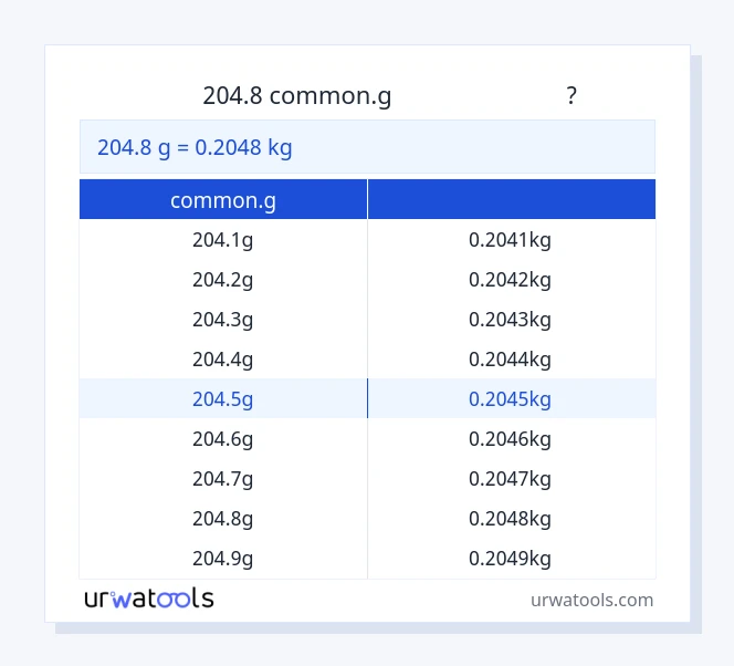 204.8 common.g முதல் கிலோ வரை அட்டவணை