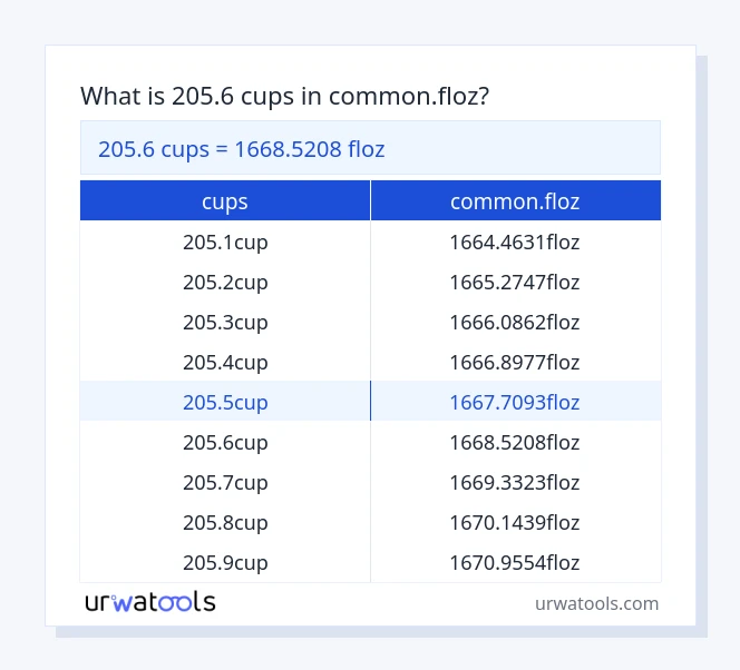 205.6 cups to common.floz table