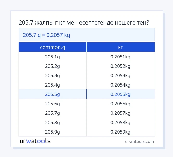 205.7 common.g - кг кестесі