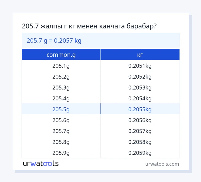 205.7 common.g - кг таблицасы