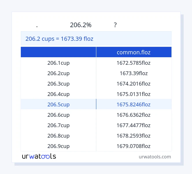 206.2 કપ થી common.floz કોષ્ટક