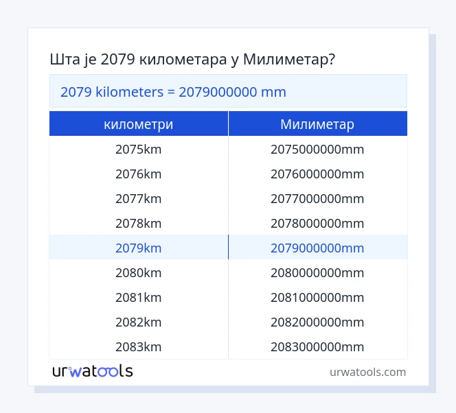 2079 километри до Милиметар табела