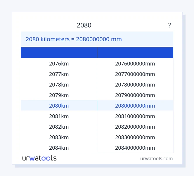 2080 ಕಿಲೋಮೀಟರ್‌ಗಳು ರಿಂದ ಮಿಲಿಮೀಟರ್ ಕೋಷ್ಟಕ