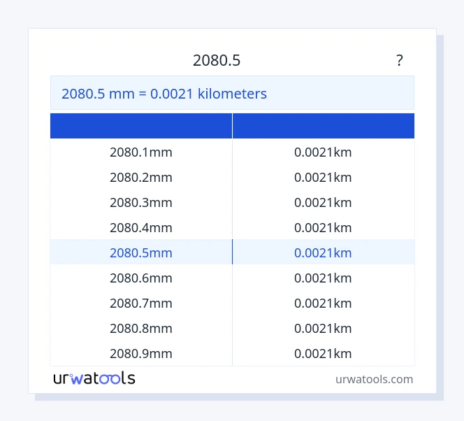 2080.5 ಮಿಲಿಮೀಟರ್ ರಿಂದ ಕಿಲೋಮೀಟರ್‌ಗಳು ಕೋಷ್ಟಕ