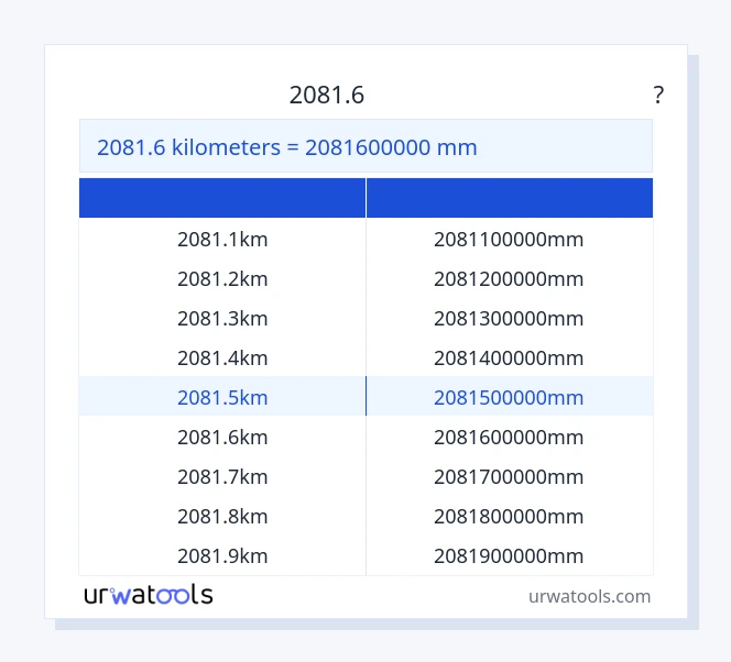 2081.6 ಕಿಲೋಮೀಟರ್‌ಗಳು ರಿಂದ ಮಿಲಿಮೀಟರ್ ಕೋಷ್ಟಕ