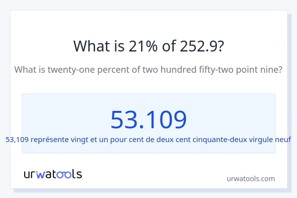 Quel est 21% de 252.9 ?