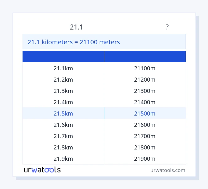 21.1 ಕಿಲೋಮೀಟರ್‌ಗಳು ರಿಂದ ಮೀಟರ್‌ಗಳು ಕೋಷ್ಟಕ
