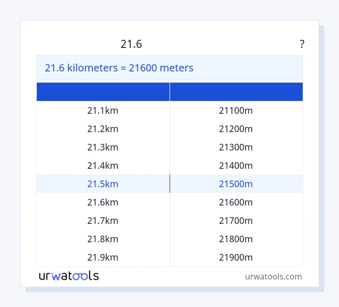21.6 கிலோமீட்டர்கள் முதல் மீட்டர்கள் வரை அட்டவணை
