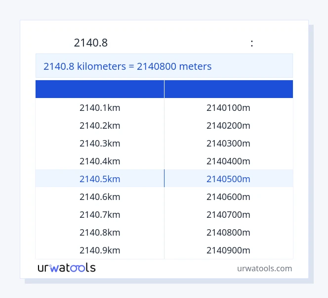 2140.8 կիլոմետրեր-ից Հաշվիչներ սեղան