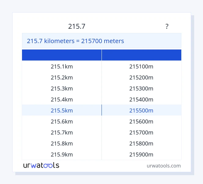 215.7 ಕಿಲೋಮೀಟರ್‌ಗಳು ರಿಂದ ಮೀಟರ್‌ಗಳು ಕೋಷ್ಟಕ