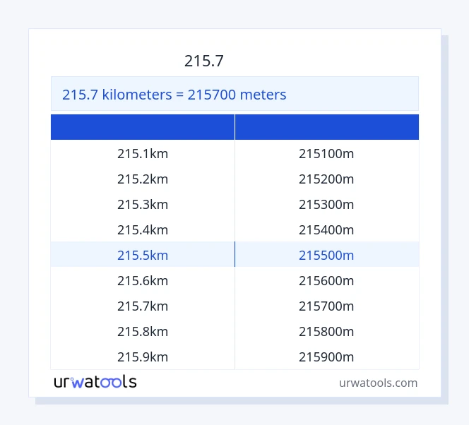 215.7 کلومیٹر سے میٹر ٹیبل