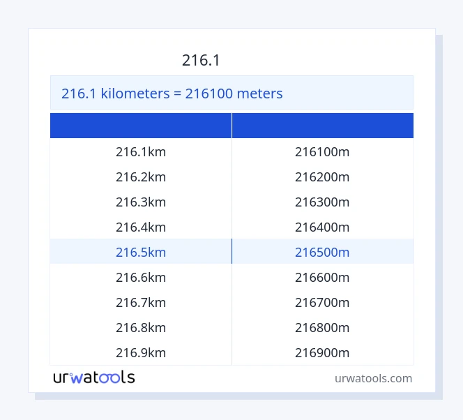 216.1 کلومیٹر سے میٹر ٹیبل