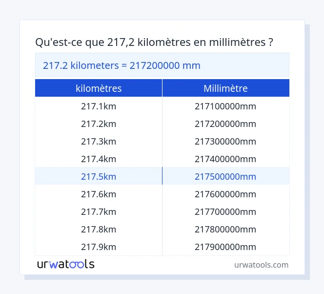 Tableau 217.2 kilomètres à millimètre