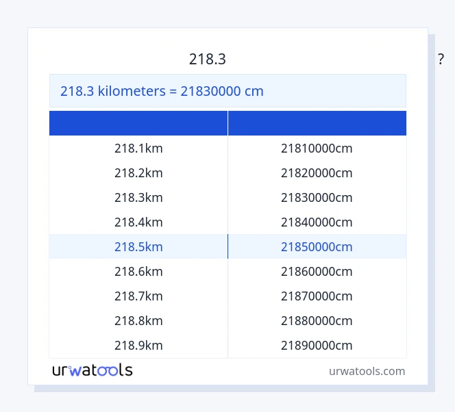 218.3 கிலோமீட்டர்கள் முதல் சென்டிமீட்டர் வரை அட்டவணை