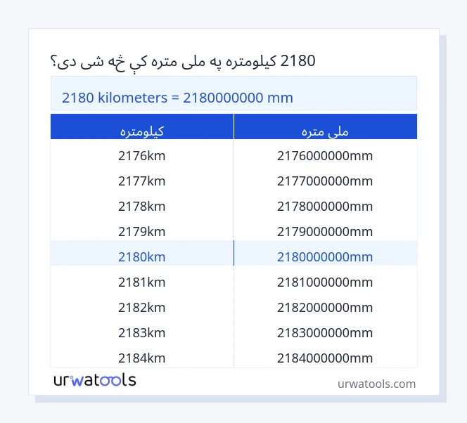 2180 کیلومتره څخه تر ملی متره جدول پورې