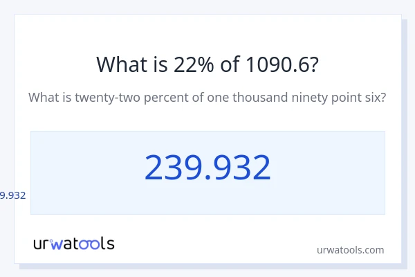 1090.6 യുടെ 22% എന്താണ്?