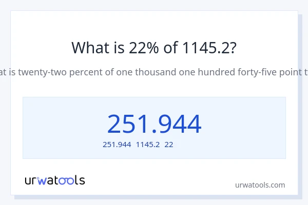 1145.2の22%は何ですか?