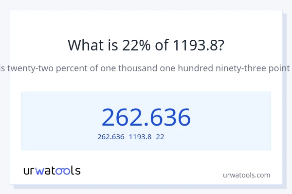 1193.8の22%は何ですか?