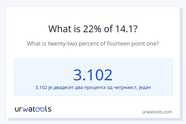 Колико је 22% од 14.1?
