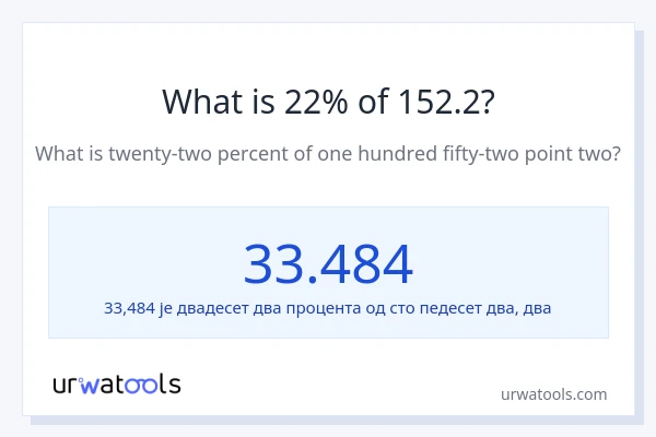 Колико је 22% од 152.2?