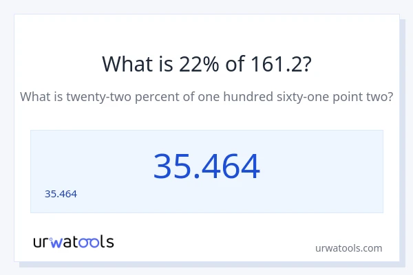 161.2 లో 22% ఎంత?