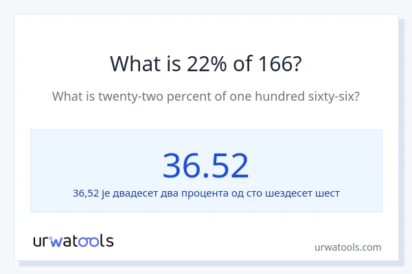 Колико је 22% од 166?