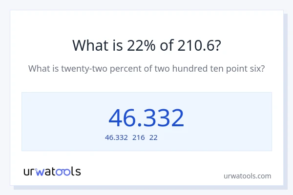 210.6の22%は何ですか?