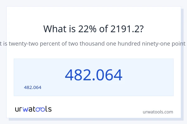 22% ของ 2191.2 คือเท่าไร?