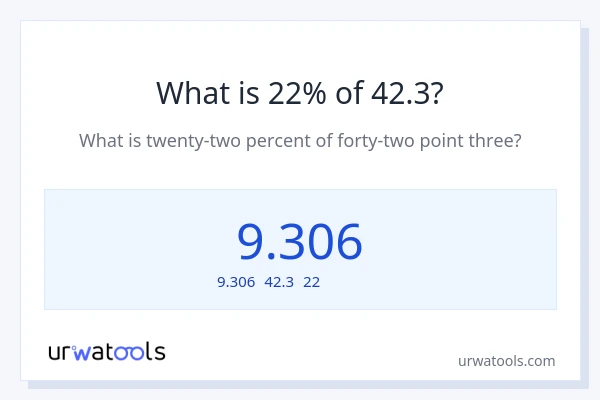 42.3の22%は何ですか?