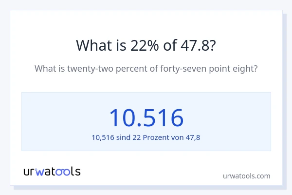 Was ist 22% von 47.8?