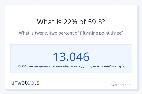 Що становить 22% від 59.3?