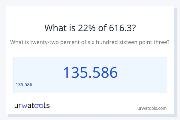 616.3 లో 22% ఎంత?