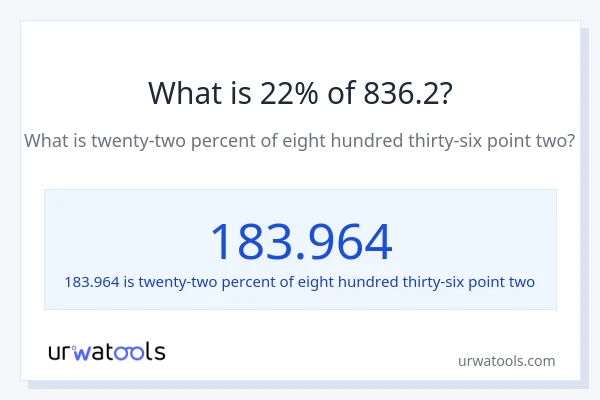 What is 22% of 836.2?
