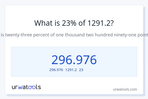 1291.2の23%は何ですか?