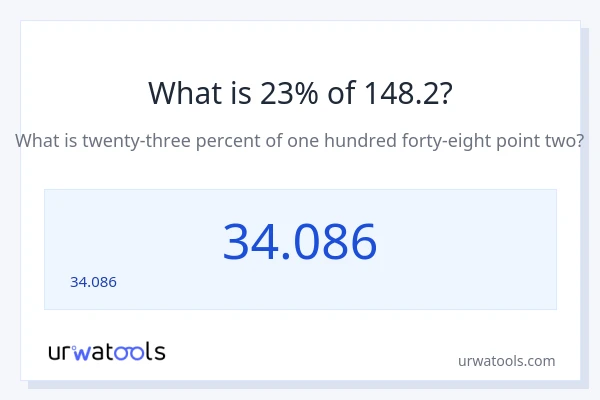 148.2 లో 23% ఎంత?