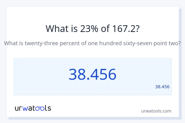 מה זה 23% מתוך 167.2?
