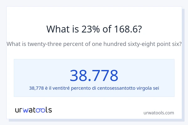 Qual è il 23% di 168.6?