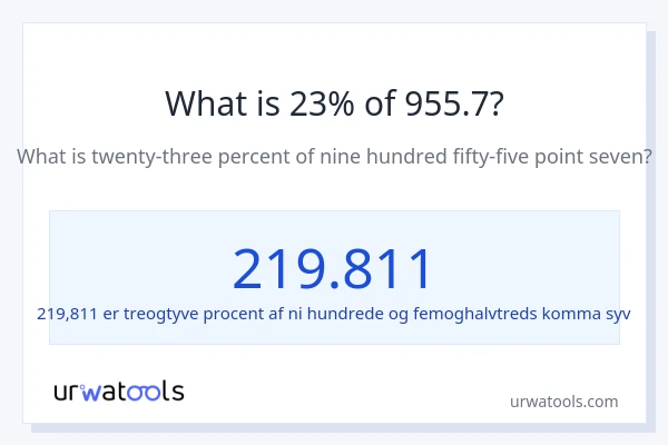 Hvad er 23% af 955.7?
