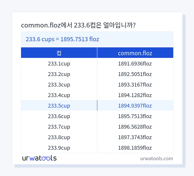 233.6 컵에서 common.floz 표